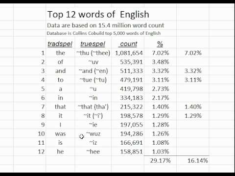 Street Pronunciation of Top 10 English Words - in Truespel Phonetics