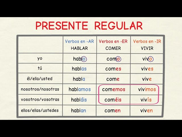 Vídeo relacionado con El gran libro de la conjugación de los verbos en español: Volumen 1