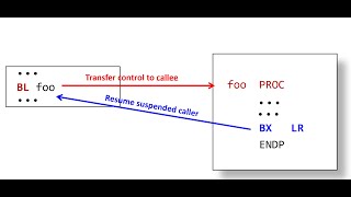 Download the video "Lecture 29. Calling a subroutine"