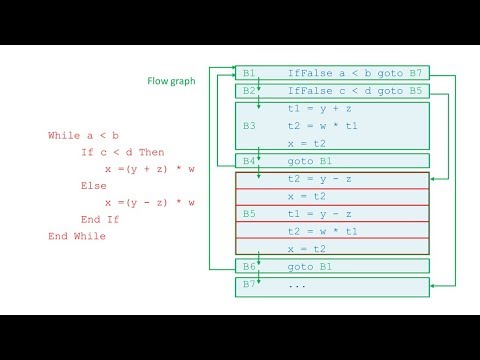 Compilation – Why learn about compilers