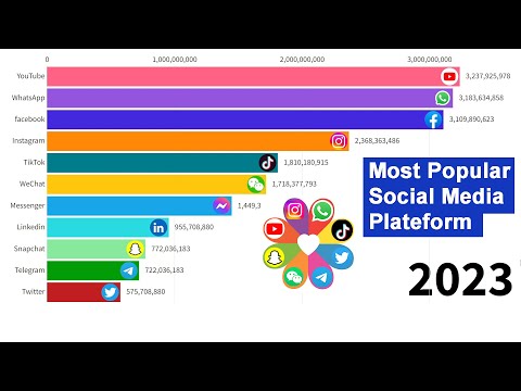 Most Popular Social Media Platforms from 2004 to 2025