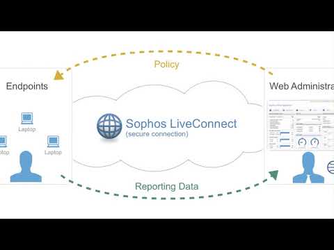 Sophos Web Appliance Product Tour
