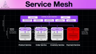 Service Mesh Explained | Sidecar Proxy & Microservices Communication