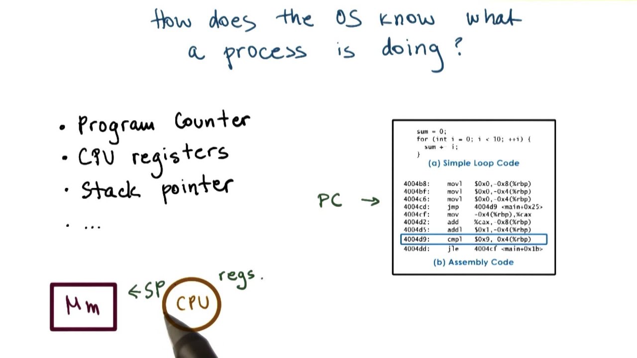 Process Execution State