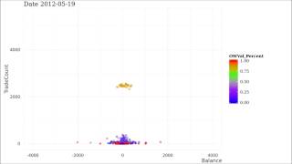 Trade Count vs Net Income, with Colour the Percent of Trades that are One-Way