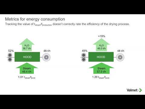Optimizing Drying Energy Consumption on the Paper Machine