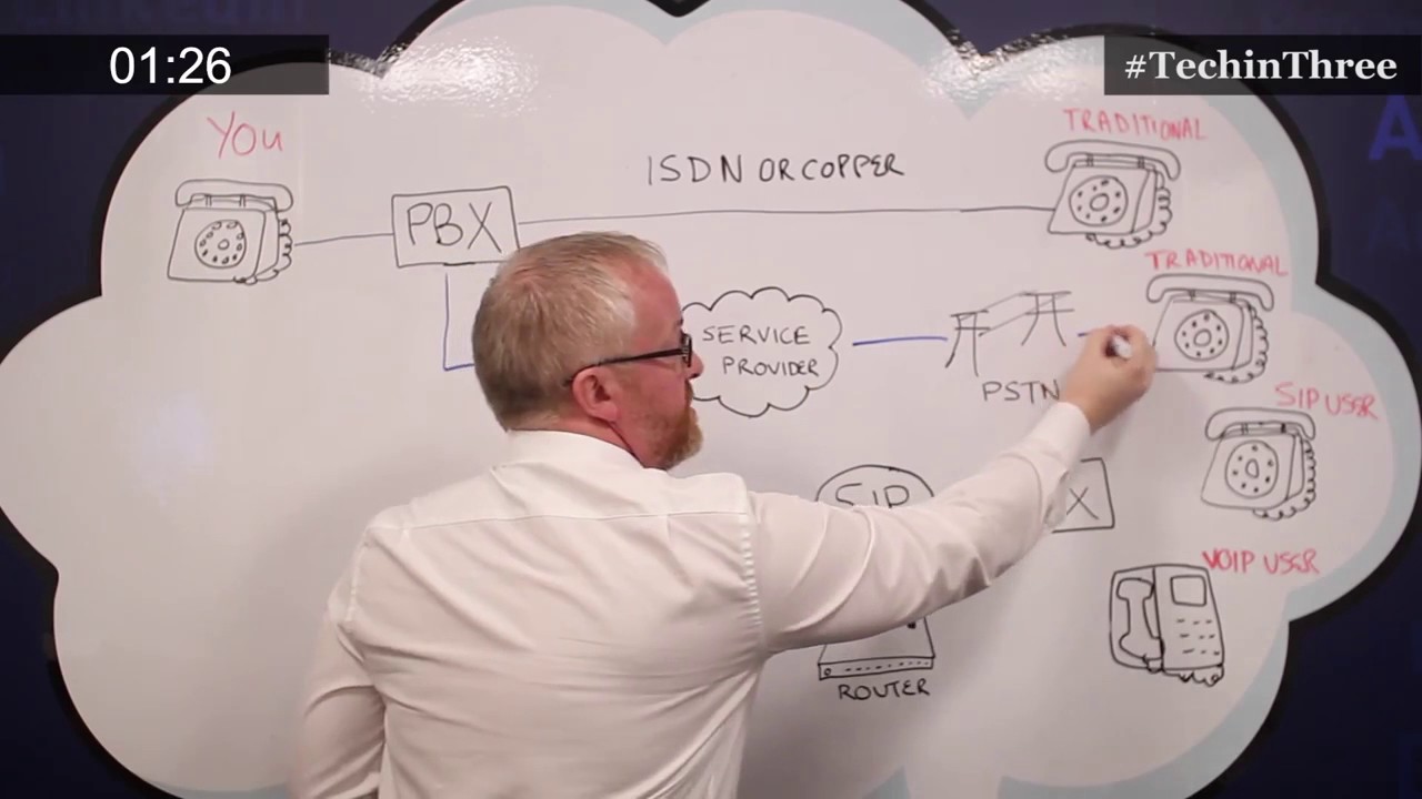 TechinThree How does SIP trunking work  - Hyper Communications