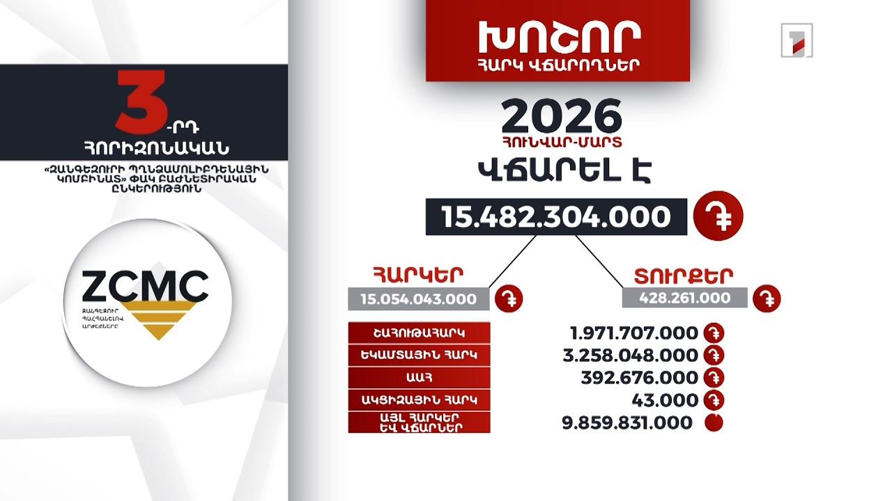 «Զանգեզուրի պղնձամոլիբդենային կոմբինատ»-ը 3 ամսում 15 մլրդ 482 մլն դրամի հարկ ու տուրք է վճարել