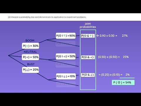 CFA Level 1 Reading 3: Probability Concepts - Complete CRASH COURSE 2023 - Wall Street Notes