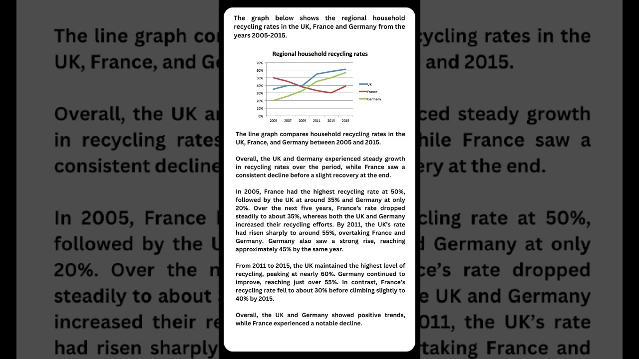 IELTS Writing Task 1 Band 9 Sample | Line Graph on Recycling Rates | Academic Writing Tips #shorts