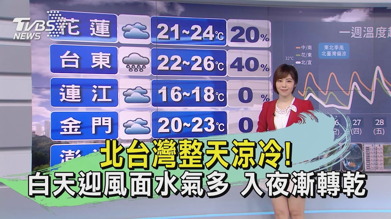 北台灣整天涼冷!白天迎風面水氣多 入夜漸轉乾
