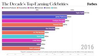 The Highest Earning Celebrities From 2010-2020 | Forbes