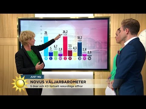 Novus väljarbarometer: ”Forfarande dåligt siffror för S" - Nyhetsmorgon (TV4)