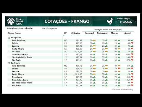 Cotações CNA