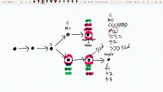 GIT4 - cherry-pick & rebase : 4.1.cherry pick 충돌의 원인과 해결 1/2