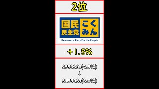 2022年参議院総選挙、本当に勝ったのは誰だ？ 比例得票率から読み解く参院選！