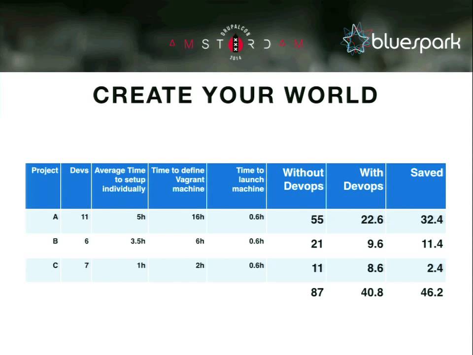 DrupalCon Amsterdam 2014: How we Quantified the True Business Value of DevOps