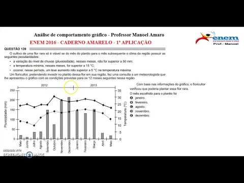 Análise Gráfico - ENEM 2016 - Q139 - Caderno Amarelo