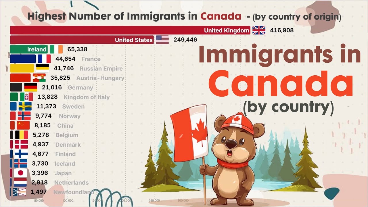 Highest NUMBER OF IMMIGRANTS IN CANADA by country of origin