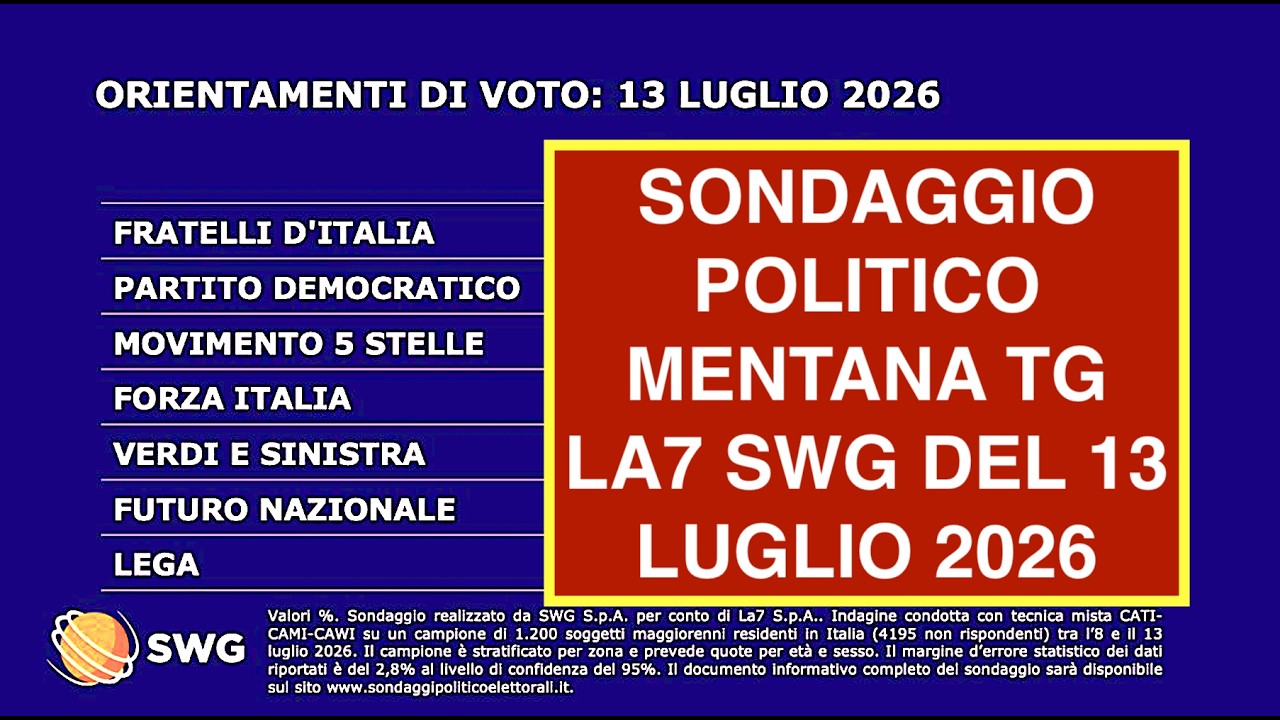 SONDAGGIO POLITICO MENTANA TG LA7 SWG DEL 13 LUGLIO 2026