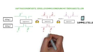 Kommissioniermethoden