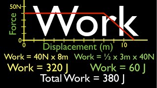 Energy, Work & Power (22 of 31) Work from the Force vs. Displacement Graph, No. 1