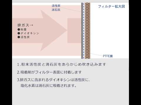 【構造・原理】焼却炉の排ガス処理　ダイオキシン及び塩化水素の除去