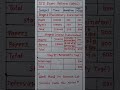 IES EXAM PATTERN UPSC IES EXAM SYLLABUS UPSC IES Upsc Ies Exam Shorts