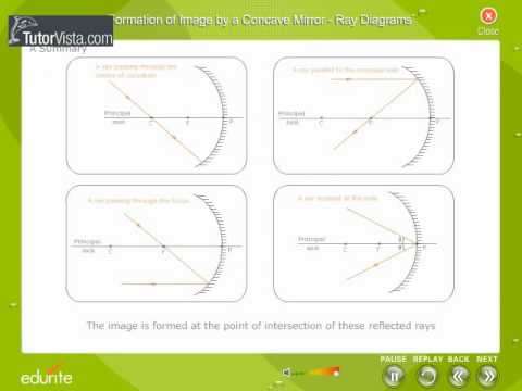 Formation Of Image By a Concave Mirror In Ray Diagram - Ray, Optics and ...