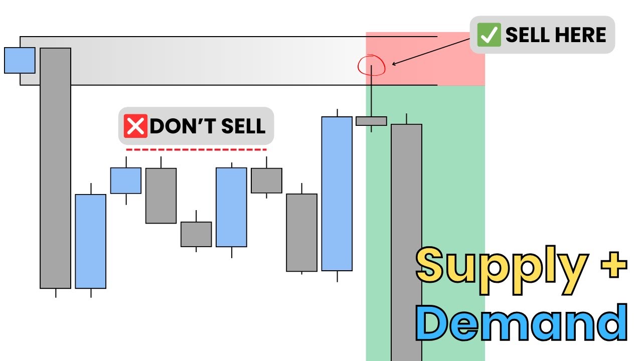 Support & Resistance is Holding You Back (Do This Instead)