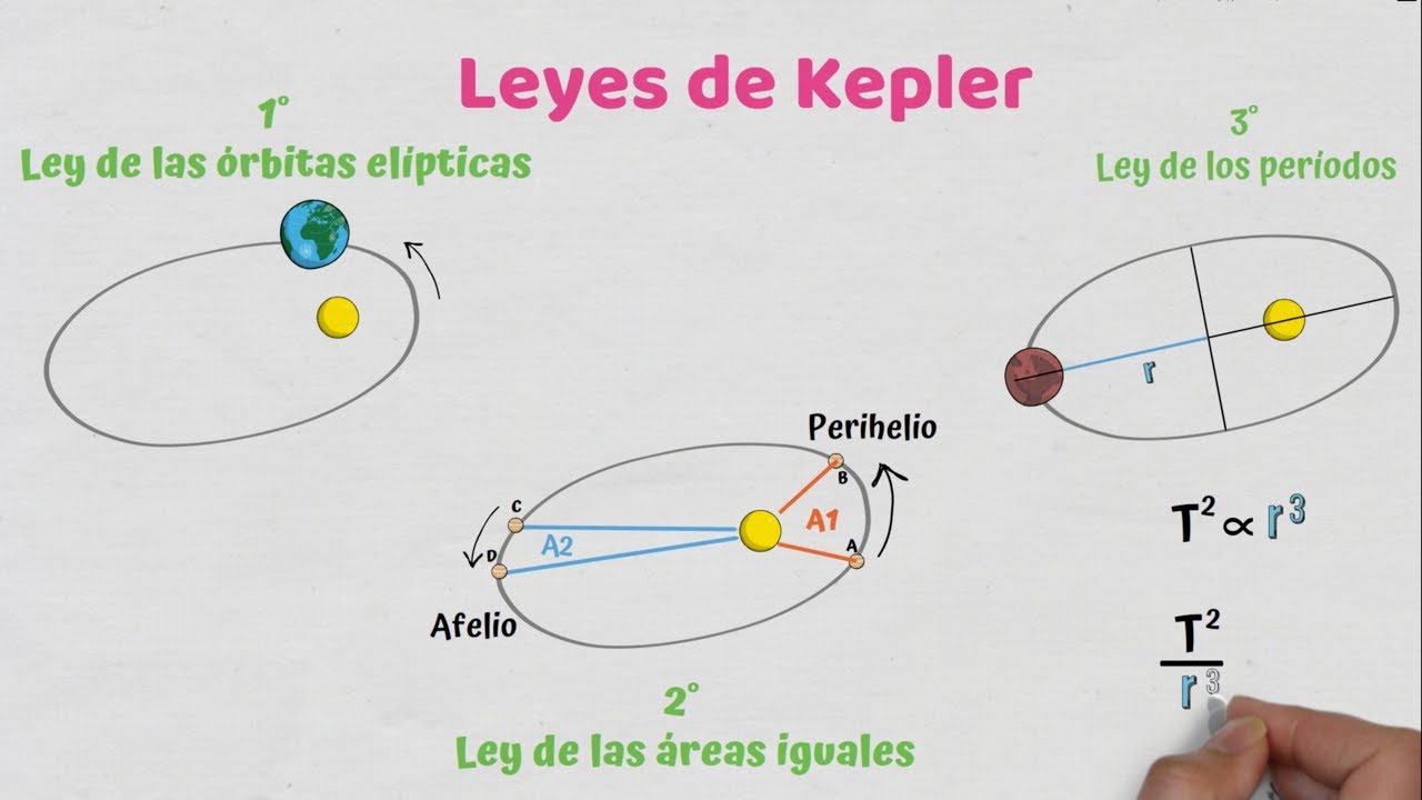 Leyes de Kepler