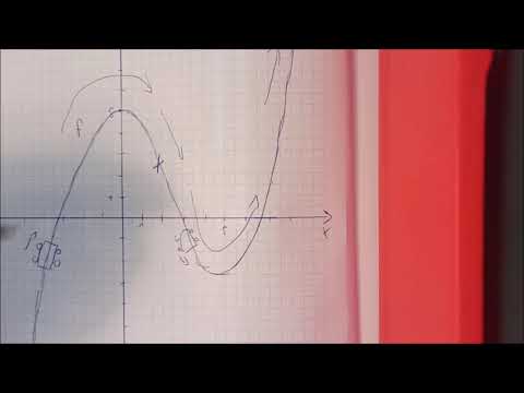 Bedeutung der zweiten Ableitung