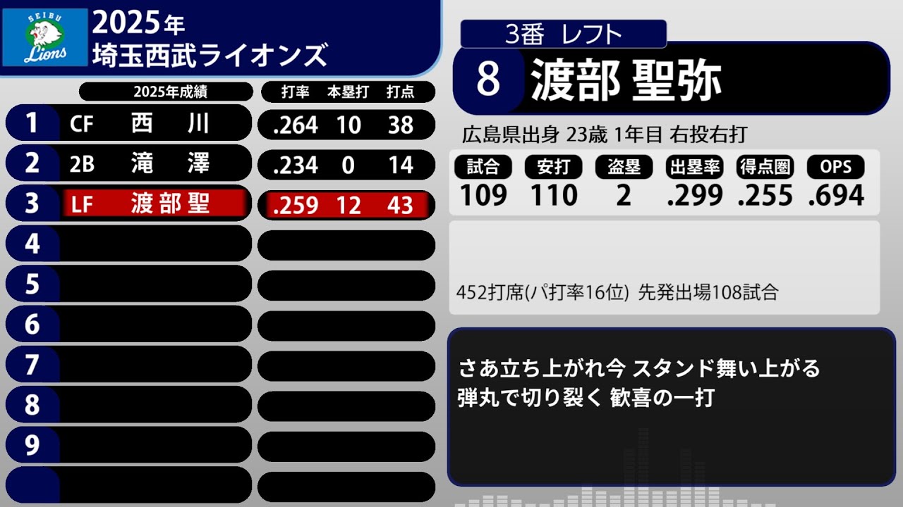 2025年 埼玉西武ライオンズ 1-9+α