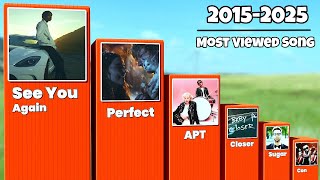 2015-2025 Most Viewed Song
