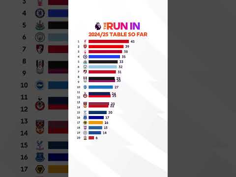 Premier League 2024/25, VISUALISED 📈