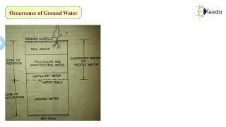 Occurrence of Groundwater