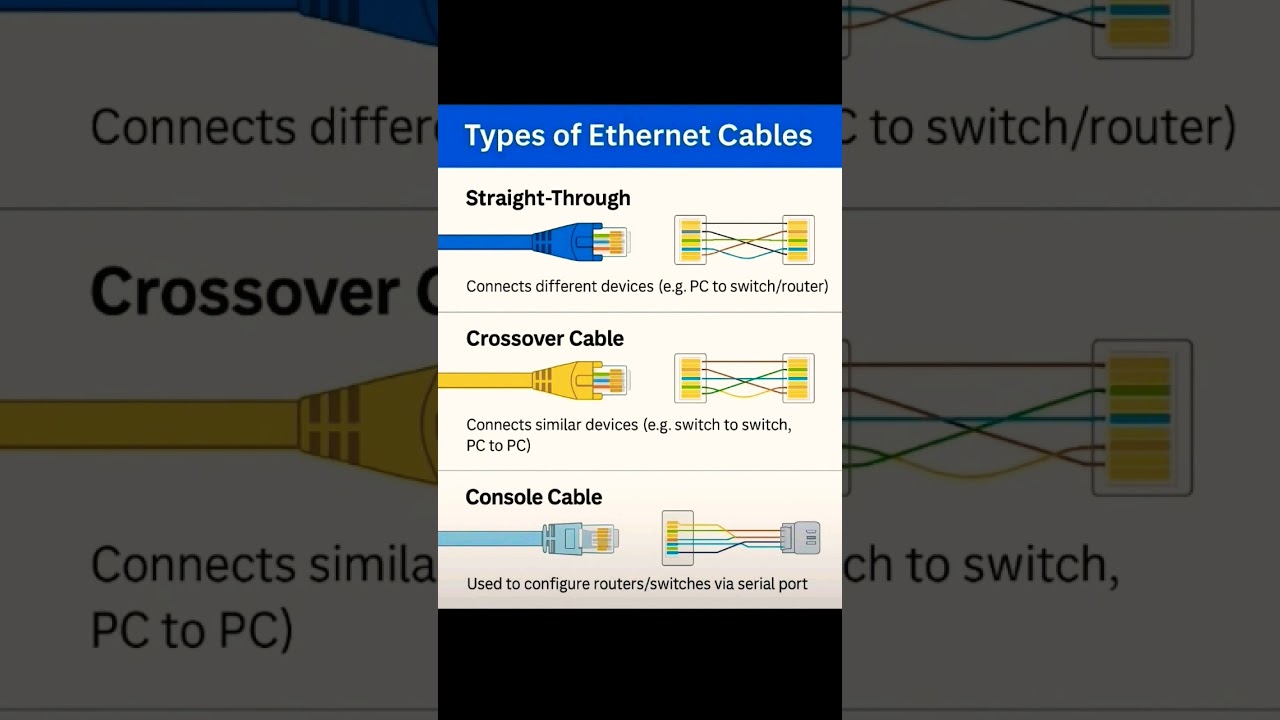 Types of Ethernet Cables Explained | Straight-Through, Crossover & Console Cables