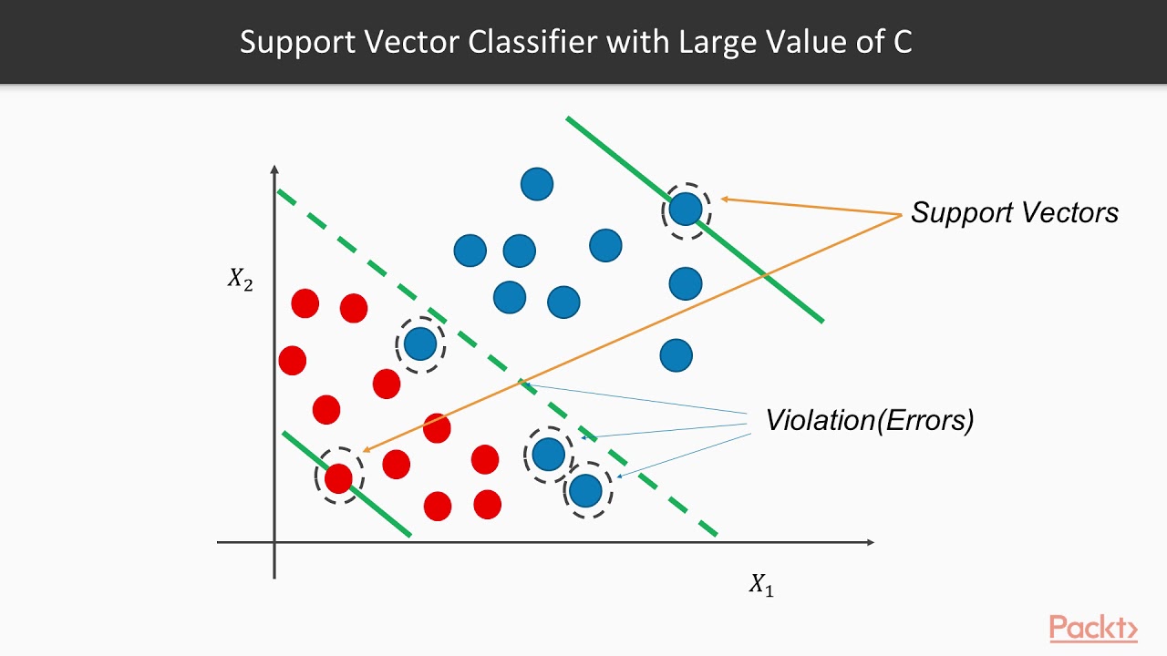 Extending Machine Learning Algorithms – Support Vector Machines Working Principles | packtpub.com