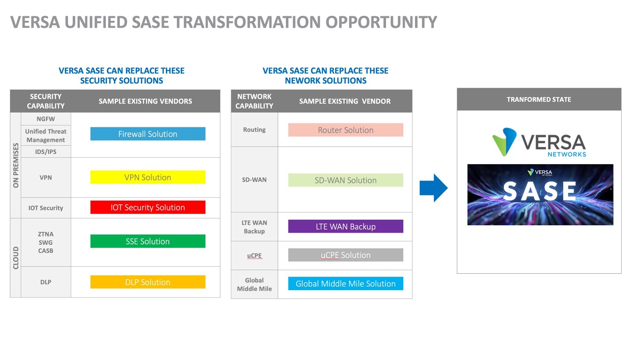What is the Versa Unified SASE Transformation Opportunity and Outcomes?