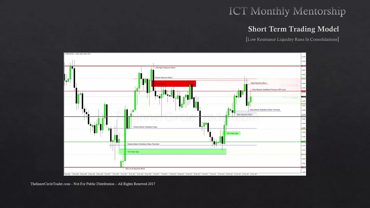 ICT Mentorship Core Content - Month 07 - Short Term Trading Low Resistance Liquidity Runs Part 1