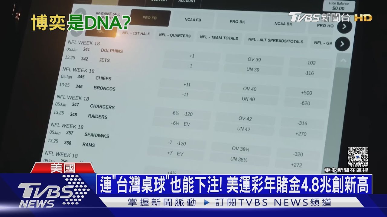 連「台灣桌球」也下注! 美運彩合法化 年賭金4.8兆創新高