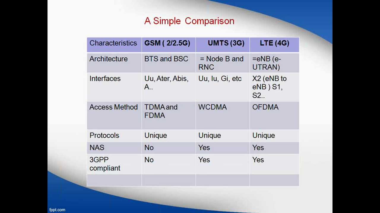Briefly explain the GSM Protocol Architecture