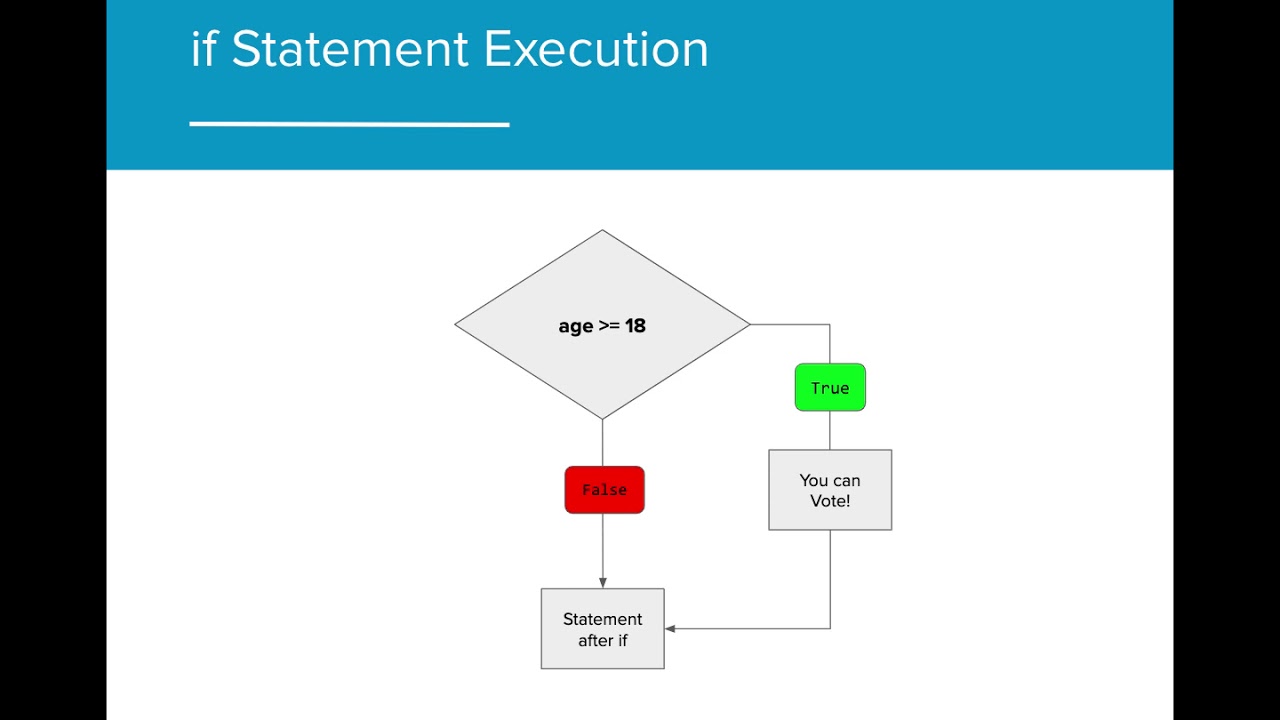 AP CS A 3.2 - if Statements and Control Structures