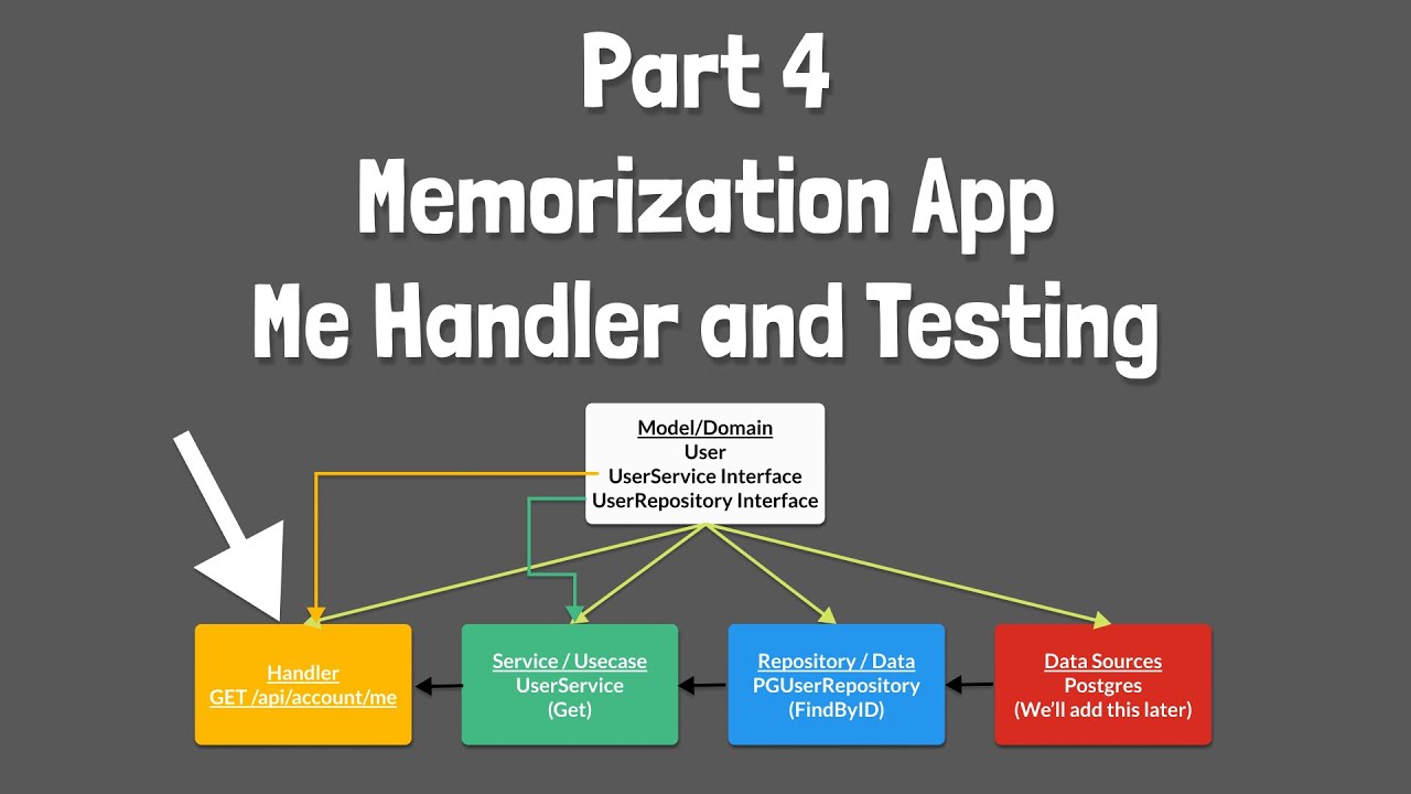 04 - Testing a Gin HTTP Handler With Testify Mock