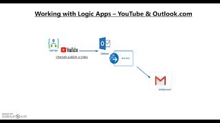 Microsoft AzureLogic Apps - Working With YouTube And Outlook Connectors