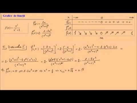 Exercitii rezolvate - grafice de functii