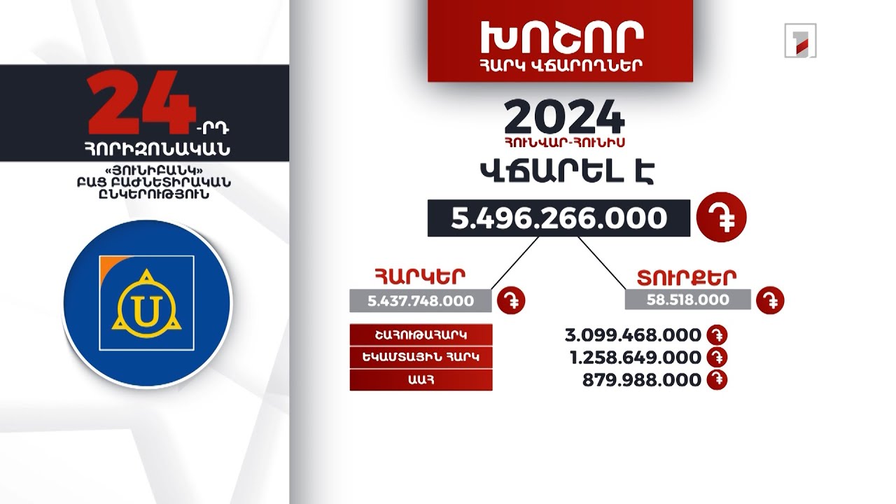 «Յունիբանկ»-ը 2024-ի 6 ամսում 5 մլրդ 496 մլն դրամի հարկ ու տուրք է վճարել