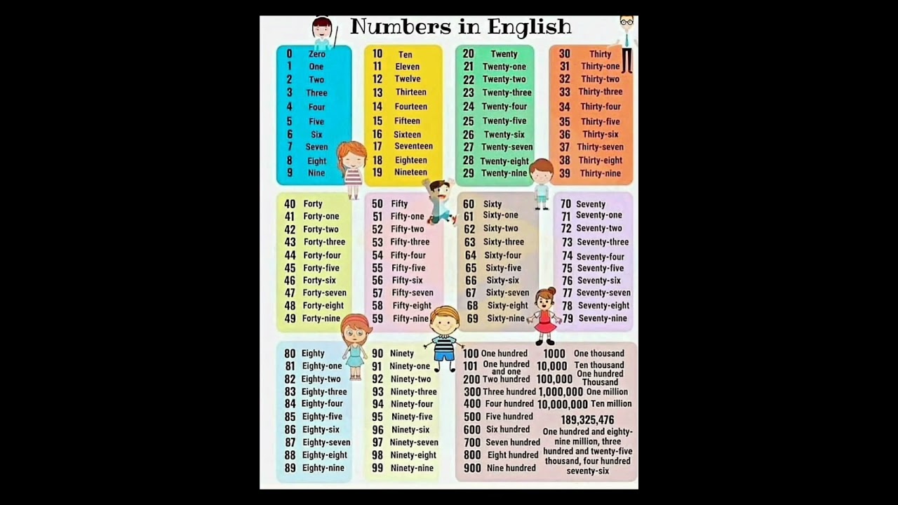 Numbers in english.....