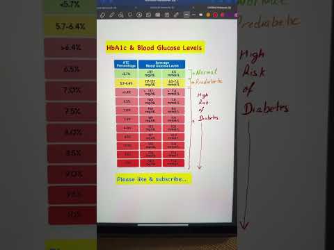 HbA1c levels and Blood Glucose levels…