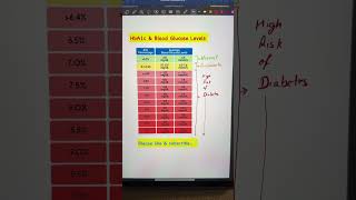 Download lagu HbA1c levels and Blood Glucose levels… mp3